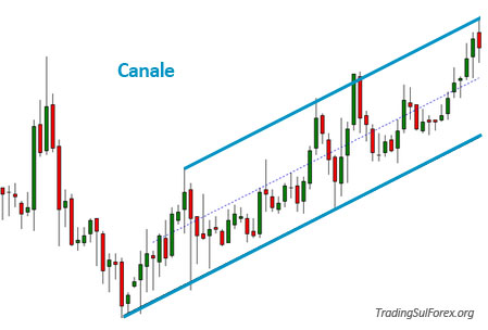 canale forex