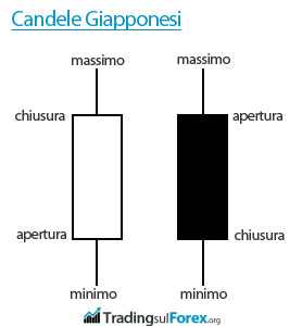 Colore candele giapponesi forex bianco nero