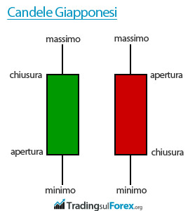Colore candele giapponesi forex verde rosso