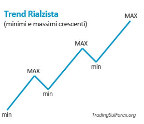 Trend rialzista forex