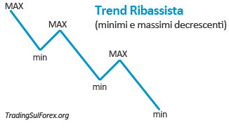 Trend ribassista forex