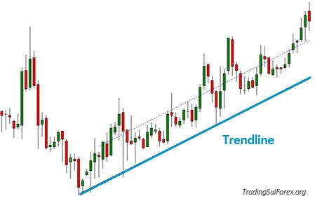 Forex trendline